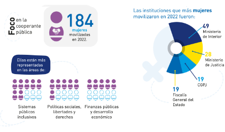 Foco en la cooperante pública 184 mujeres movilizadas en 2022. las instituciones que más mujeres movilizaron en 2022 fueron. 49 Ministerio de interior 28 Ministerio de Justicia 19 COPJ 19 Fiscalía General del estado