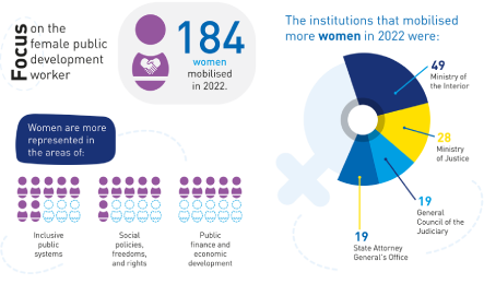 Infographic of the institutions that moblished more women in 2022, focus on the female development worker