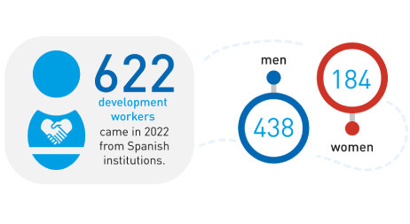 Infographic of the development workers come in 2022 from Spanish institutions.